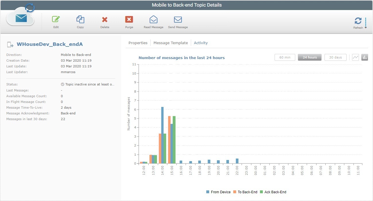 SD_Messagebox Topic Details Page Activity Tab