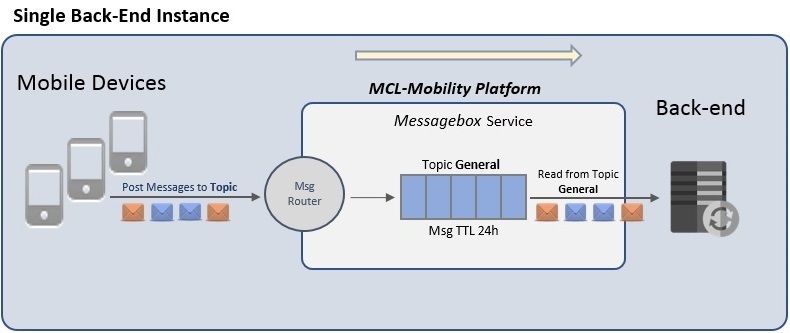 MP_Single Back_end Instance