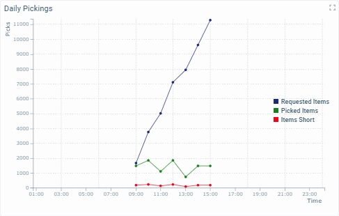 Time Chart_Display Data2