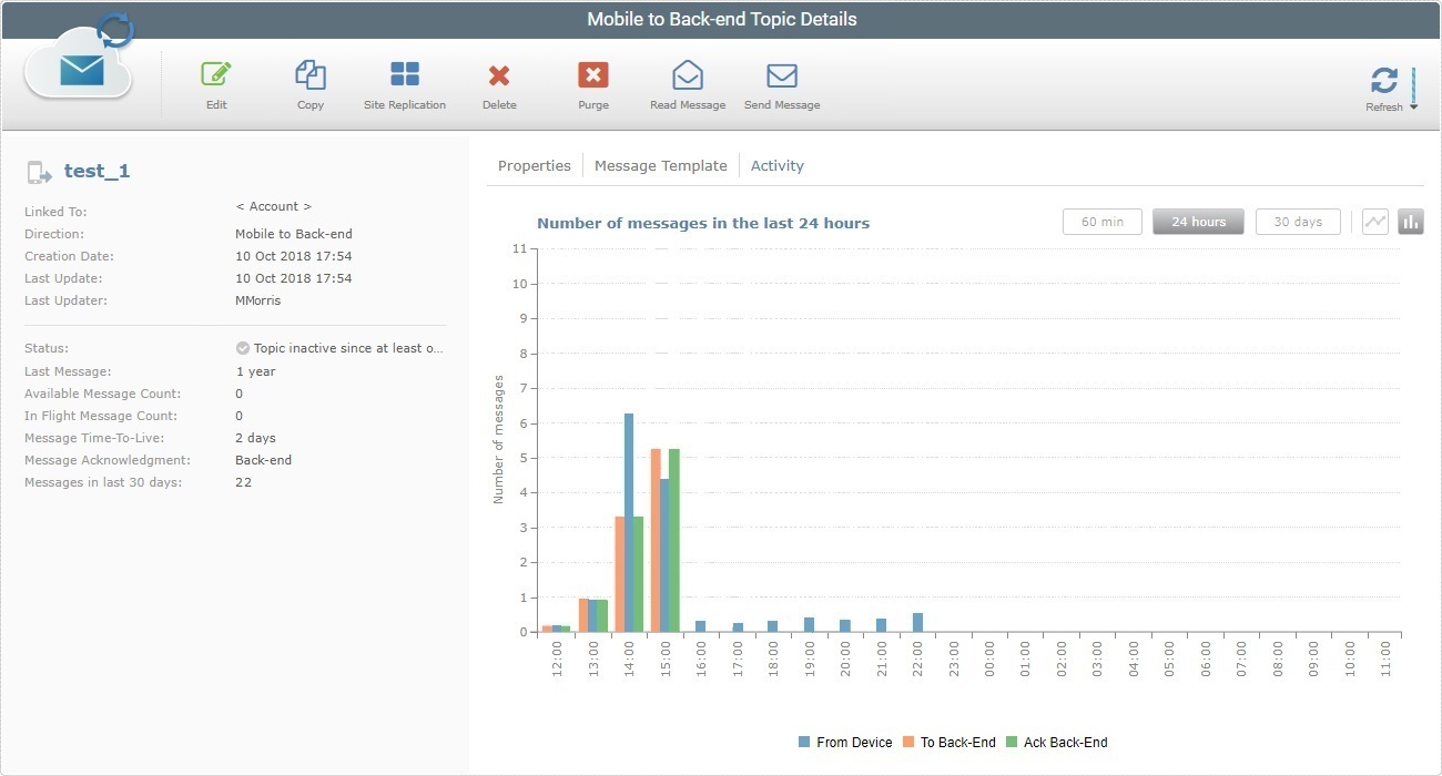 AD_Messagebox Topic Details Page Activity Tab